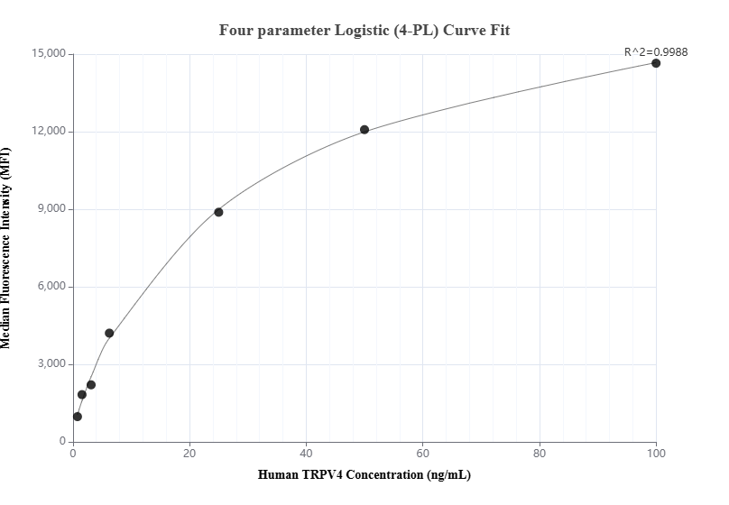 Cytometric bead array standard curve of MP01010-2